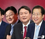 홍준표 30.7% 윤석열 25.1% 유승민 20.6%..李와 경쟁력도 洪 '선전'