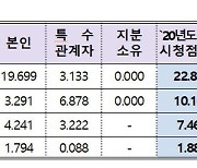 지상파3사, 작년 시청점유율 전년비 모두 하락..TV조선·JTBC는 상승