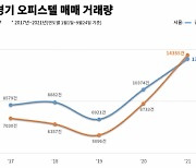 치솟는 아파트값에..서울·경기 오피스텔 매매, 작년보다 48% 증가