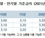 주금공, '보금자리론' 11월 금리 0.1% 포인트 인상