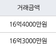 서울 공덕동 삼성래미안공덕2차 114㎡ 16억4000만원에 거래