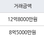 인천 청라동 청라센트럴에일린의뜰 95㎡ 12억8000만원에 거래