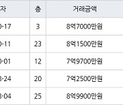 인천 가정동 루원시티프라디움아파트 84㎡ 8억7000만원에 거래