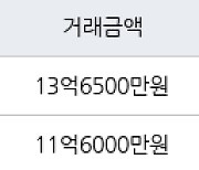서울 목동 목동1단지 47㎡ 13억6500만원.. 역대 최고가