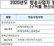 지난해 시청점유율 KBS>CJ ENM>MBC..CJ ENM 3년 연속 2위