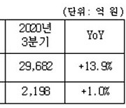삼성SDS, 3분기 매출 3조 3813억원..영업이익 2220억원