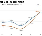 서울·경기 오피스텔 매매, 전년比 48% 증가