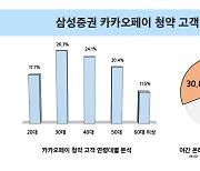 카카오페이 공모주 청약건수 180만..삼성증권에 44% 몰려