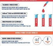 KMI한국의학연구소, 대장암·유방암·치매 조기진단 검사 도입