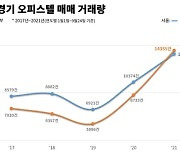 서울·경기 오피스텔 매매, 전년比 48% 증가.."아파트 대체 수요 몰려"