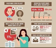 머리 탈모, 청춘도 고민거리..모제림, 2030 인식 조사