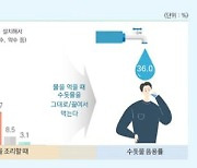 국민 3명 중 1명 "수돗물 마신다".. 조리할 때는 67%가 "수돗물 그대로 사용"