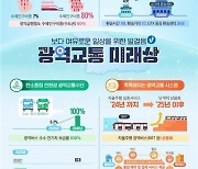 '2040년 대도시권 30분대 생활권'..2차 광역교통기본계획 확정