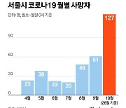 '위드 코로나' 코앞인데..사망자 줄이기 숙제로 남아