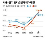 아파트 규제 '풍선효과'..수도권 오피스텔 거래 1년새 48% 급증