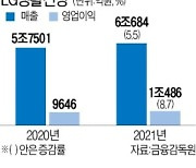 LG생건, 3분기 누적 매출 6조 돌파