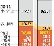유류세 내달 12일부터 20% 인하..휘발유 L당 164원·경유 116원 싸진다