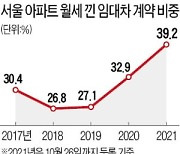 서울 아파트 임대차 계약, 10건 중 4건이 월세 낀 거래