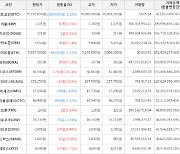 가상화폐 비트코인 -1,009,000원 하락한 75,191,000원에 거래