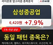 삼성중공업, 전일대비 7.9% 상승중.. 최근 단기 조정 후 반등