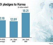 FDI in Korea up 41% on yr in Jan-Sept to $18bn, far exceeds decade-long annual average