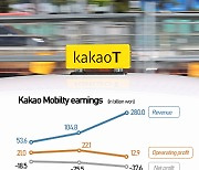 FTC may find it difficult to argue for a penalty on Kakao Mobility on antitrust issues