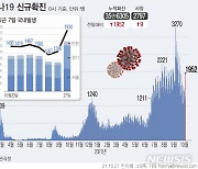 경기 코로나19 신규 확진 20일 만에 700명대로..740명 추가