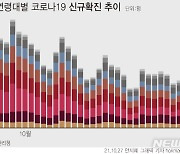 부산, 확진자 45.3% 돌파감염..누적 773명