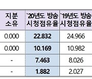 작년  방송채널 TV 시청점유율 1위 KBS..2위 CJ ENM·3위 MBC
