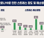 울산시민 51.8% "코로나19 스트레스 커"