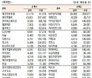 [표]코스닥 기관·외국인·개인 순매수·도 상위종목(10월 27일)