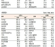[표]유가증권 기관·외국인·개인 순매수·도 상위종목(10월 27일)