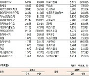 [표]코스닥 기관·외국인·개인 순매수·도 상위종목(10월 27일-최종치)