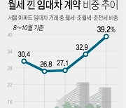 [그래픽] 서울 아파트 월세 낀 임대차 계약 비중 추이