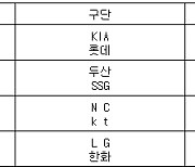 [프로야구] 28일 선발투수