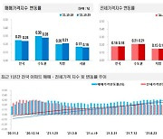 대출 규제에..상승폭 줄이는 서울 아파트값