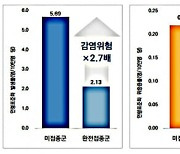 미접종자 코로나19 감염 시 완전접종자보다 위중증 위험 22배↑