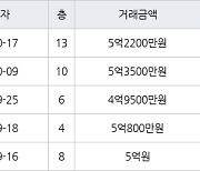 인천 동춘동 연수서해그랑블1단지아파트 59㎡ 5억3500만원.. 역대 최고가