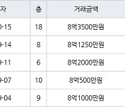 서울 하월곡동 월곡두산위브아파트 59㎡ 8억3500만원.. 역대 최고가