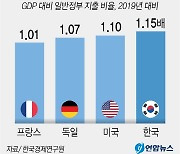 미국·독일 예산 줄이는데 한국 여전히 확장재정