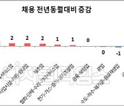 숙박·음식점업 종사자 20개월 연속 감소