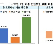 '추석 특수' 온라인·백화점만 누렸다..대형마트 9월 매출 작년比 13.3% ↓