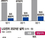 젊은 총수'선택과 집중'.. 삼성·LG 매출 신기록