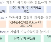"3%룰 폐지하고 포이즌필 도입하라" 상장협, 대선주자 위한 공약집 발간