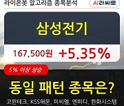 삼성전기, 상승출발 후 현재 +5.35%.. 외국인 31,569주 순매수 중