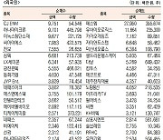 [표]코스닥 기관·외국인·개인 순매수·도 상위종목(10월 28일)