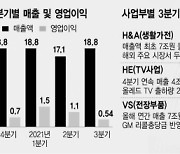 LG전자, 분기매출 첫 18조 돌파..가전·TV '쌍끌이'