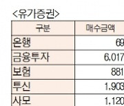 [표]유가증권 코스닥 투자주체별 매매동향(10월 28일-최종치)