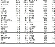 [표]유가증권 기관·외국인·개인 순매수·도 상위종목(10월 28일-최종치)