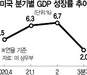 美 3분기 GDP 2%.. 물류난이 경기 회복 발목 잡아